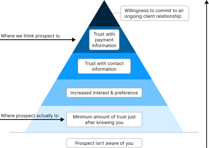 Infographic showing Stages of Prospect Trust Development